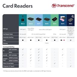 Transcend USB 3.2 Gen 1 USB Type-C Multifunctional Card Reader TS-RDC3 image 5