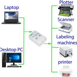 USB Sharing Switch,3 in 1 (1) 2 Ports Auto Printer Sharing Switch Hub Box,High Speed Sharing Switcher Printer Scanner External (1 to 2) image 5