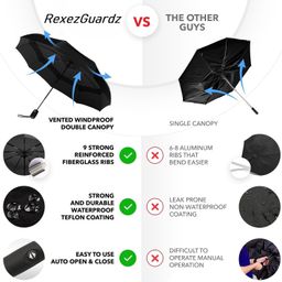rexezguardz Newest Travel Umbrella for Women and Men, 3 Fold Auto Open & Close Compact Foldable Umbrella for Rain,Sun & UV Protection|Lightweight,Windproof,10 Ribs, Easily Collapsible image 2