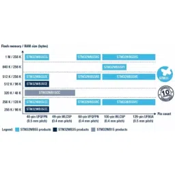 Stmicroelectronics Arm Cortex M4 Microcontroller 32 bit 1.024 MB 64 MHz STM32WB 100 Pins WLCSP, STM32WB55VGY6TR image 2