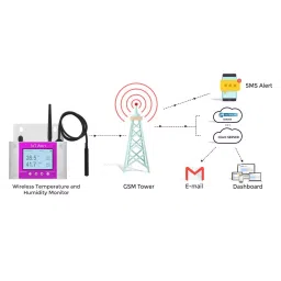 ACE GSM Based Temperature and Humidity Alert Monitor 0 to 50°C Temperature Range, AI-RHTx-SMS (SMS only) image 2