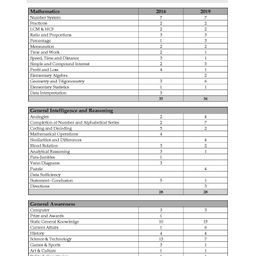 oswaal books RRB-NTPC 12 Previous Years' Papers & 10 Mock Test Papers image 5