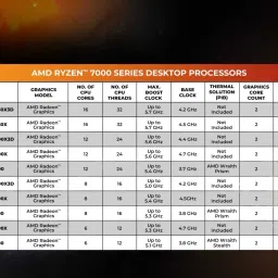 AMD Ryzen 7 7700X 4.5 GHz Upto 5.4 GHz AM5 Socket 8 Cores 16 Threads Desktop Processor image 5