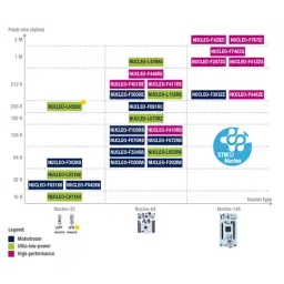 STMicroelectronics MCU Development Board STM32 Nucleo-64, NUCLEO-F410RB image 2