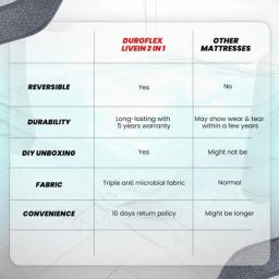 Duroflex LiveIn 2-in-1 Reversible Soft & Firm Foam Single Mattress image 5