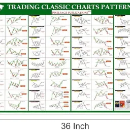 pixelpage publications Classic Chart pattern And Candlesticks Chart pattern [ Breakout patterns] | Set of 2 Wall Charts Paper Print image 3