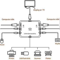 ryzcare HDMI Switch, KVM Switch, 2 Port USB KVM Switch, 2 in 1 Out HD Switch USB Keyboard Mouse Sharing Device for Computer, PC, Laptop, Desktop, Monitor, Printer, Keyboard, Mouse Control. image 5