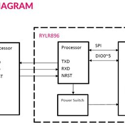 reyax RYLR896 Lora Module SX1276 UART 868MHz 915MHz Antenna at Command FCC NCC image 4