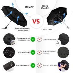 rexez Newest Travel Umbrella for Women and Men, 3 Fold Auto Open & Close Compact Foldable Umbrella with Wooden Handle for Rain,Sun & UV Protection|Lightweight,Windproof,10 Ribs, Easily Collapsible image 5