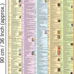 INDIA HISTORY CHART | Chart Size (23 inch X 36 inch) English History Chart of India | Paper Print | Best Useful for UPSC, SSC, IES, Railway and other Competitive Exams | (English History Chart) | Paper Print (23 inch X 36 inch). Paper Print-image-61
