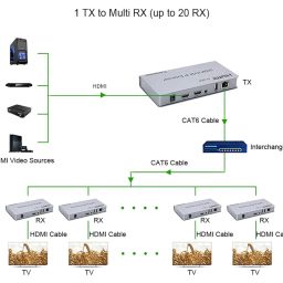 DooBuy HDMI Extender 200m HDMI to RJ45 Extender KVM Over Ethernet LAN IP Signal IR Control 1080P@60Hz HDTV Resolution for PC, HDTV KVM with Wide IR (200 Meter). image 3