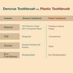 Dencrus Octa Clean Bamboo Brown Ultra Soft Bristles Toothbrush with Octagonal Handle, DENOCT1 image 5