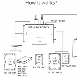 microware USB 3.0 to IDE SATA Converter, Hard Drive Reader for Universal 2.5/3.5 IDE Hard Drive & SATA HDD SSD, Support One Touch Backup and Max 18TB, with 12V 2A Power Adapter & USB A Cable 80cm USB Adapter image 5