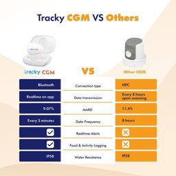 Tracky CGM Bluetooth-Connected Continuous Glucose Monitor | Real-Time Glucose Tracking for Adults, 14-Day Sensor, App-Integrated System image 5