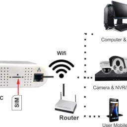 IC PLUS /4G+WiFi Device COFE- Plug & Online 4G Multi-Sim Device and Support All CCTVs Dvr, Nvr, WiFi Camera with WiFi 4G Router 2.4 GHz, 5 GHz 1500 Mbps Wifi Speed Single Band Internal Antenna MiFi (Sim Based) image 4