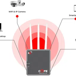 COFE 4G Wifi 4G Router 2.4 GHz 2.4 Mbps Wifi Speed Single Band External Antenna Ethernet (Cable Broadband), MiFi (Sim Based) image 2