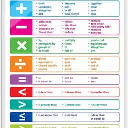 go woo MATHS KEYWORDS Early Learning Educational Chart for Kids | 20"X30" inch |Non-Tearable and Waterproof | Double Sided Laminated | Perfect for Homeschooling, Kindergarten and Nursery Students Paper Print-picture-6