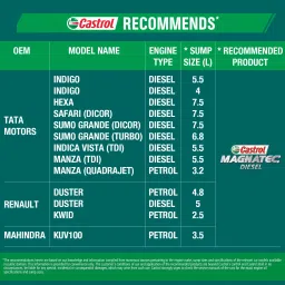 castrol Magnatec Diesel 15W-40 API SN Part Synthetic Synthetic Blend Engine Oil image 5