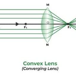 esptronics ERH India 2 Pcs Convex Lens Diameter-50 mm Focal Length 10 cm for DIY Science Experiments, Projects Kit, Microscopes etc. image 4