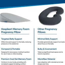 hospikart Memory Foam Maternity Pillow Wedge for Supporting Belly, Back During Pregnancy Memory Foam Solid Pregnancy Pillow Pack of 1 image 4