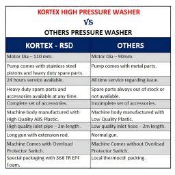 KORTEX Updated Model KTX - R5D Portable High Pressure Car Washer Cleaner Pump for Multiple Cleaning Applications with All The Required Accessories & 2600 watt Motor with 220 Bar Pressure image 4