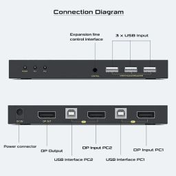 ETZIN KVM Switch for 1 Monitor 2 Computers, DisplayPort DP Share USB 2.0 Devices With 3 USB Hub, 4K@60Hz, 2K@144Hz, 2K@120Hz, Extension Control/2 DP Cable/2 USB Cable image 3