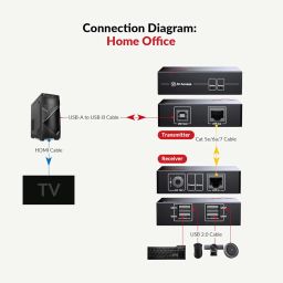 USB 2.0 Extender to RJ45 over Cat5/5e/6, 4 Ports(480Mbps),AV Access®At Least Two Web Camera Work Synchronous,Plug and Play,No Driver,Windows,Mac,Linux OS,Mounting Ear image 3
