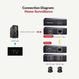 USB 2.0 Extender to RJ45 over Cat5/5e/6, 4 Ports(480Mbps),AV Access®At Least Two Web Camera Work Synchronous,Plug and Play,No Driver,Windows,Mac,Linux OS,Mounting Ear image 5