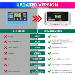 amiciSmart Solar Charge Controller 20A, 12V/24V Intelligent Battery Regulator for Lead Acid & Lithium Battery with LCD Display and 3A USB Port (0.52kW) image 1