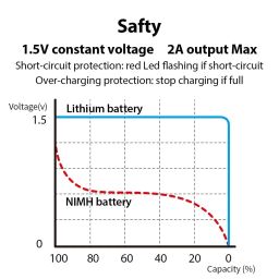 KP Original Rechargeable D Batteries 1.5V 12000Mwh USB Lithium Ion Rechargeable D Battery with USB Type C Charging Cable, Fast Charge, 1200 Cycles Constant Output, Over-Charge Protection, Pack of 2 image 5