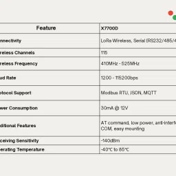 SENSELIVE TECHNOLOGY 100 Mbps X7700 LORA TO SERIAL CONVERTER Access Point image 3
