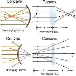 SBT Double Convex and Concavewith Convex and Concave Mirror - Set of 4 - Dia: 50mm - Focal Length: 20cm Macro ZoomLens image 2