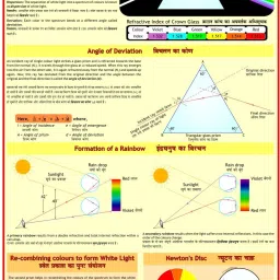 Physics Charts - Refraction of Light By Prism Photographic Paper-image-17